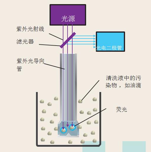 光電二極管測量熒光強度