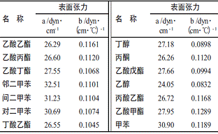 常用有機溶劑的表面張力